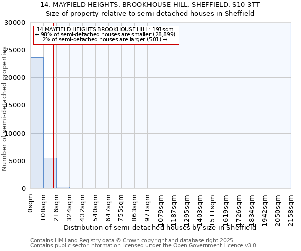 14, MAYFIELD HEIGHTS, BROOKHOUSE HILL, SHEFFIELD, S10 3TT: Size of property relative to semi-detached houses houses in Sheffield