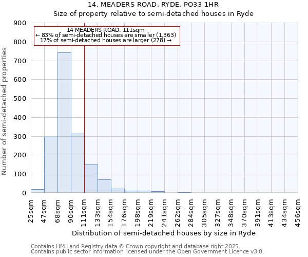 14, MEADERS ROAD, RYDE, PO33 1HR: Size of property relative to semi-detached houses houses in Ryde