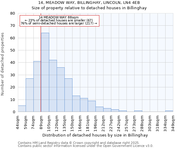 14, MEADOW WAY, BILLINGHAY, LINCOLN, LN4 4EB: Size of property relative to detached houses houses in Billinghay