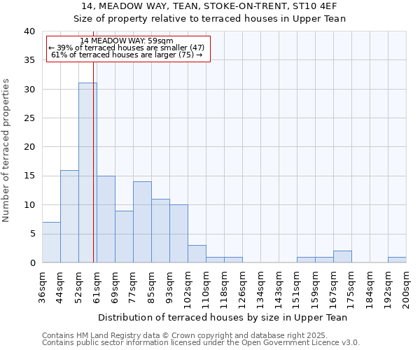 14, MEADOW WAY, TEAN, STOKE-ON-TRENT, ST10 4EF: Size of property relative to terraced houses houses in Upper Tean