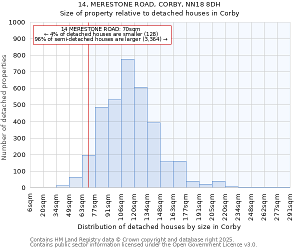 14, MERESTONE ROAD, CORBY, NN18 8DH: Size of property relative to detached houses houses in Corby
