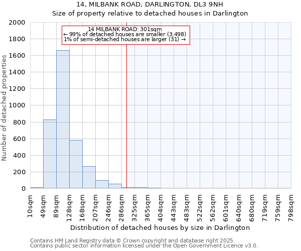 14, MILBANK ROAD, DARLINGTON, DL3 9NH: Size of property relative to detached houses houses in Darlington
