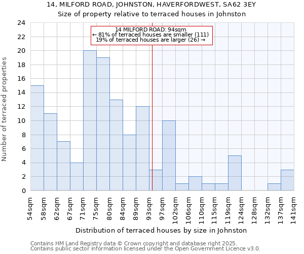14, MILFORD ROAD, JOHNSTON, HAVERFORDWEST, SA62 3EY: Size of property relative to terraced houses houses in Johnston