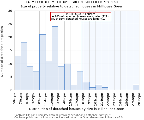14, MILLCROFT, MILLHOUSE GREEN, SHEFFIELD, S36 9AR: Size of property relative to detached houses houses in Millhouse Green