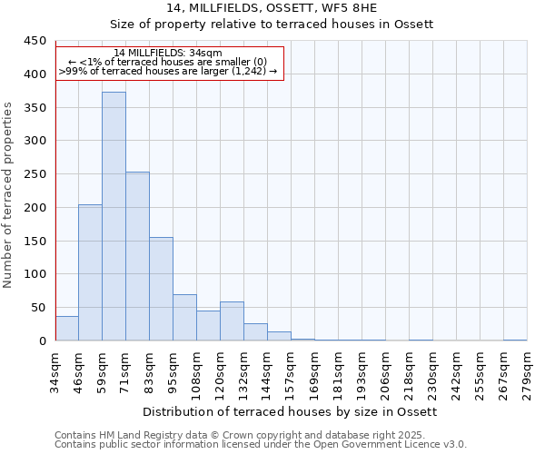 14, MILLFIELDS, OSSETT, WF5 8HE: Size of property relative to terraced houses houses in Ossett