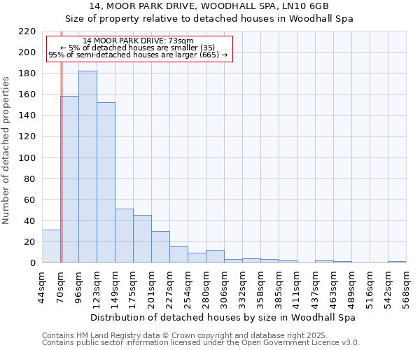 14, MOOR PARK DRIVE, WOODHALL SPA, LN10 6GB: Size of property relative to detached houses houses in Woodhall Spa