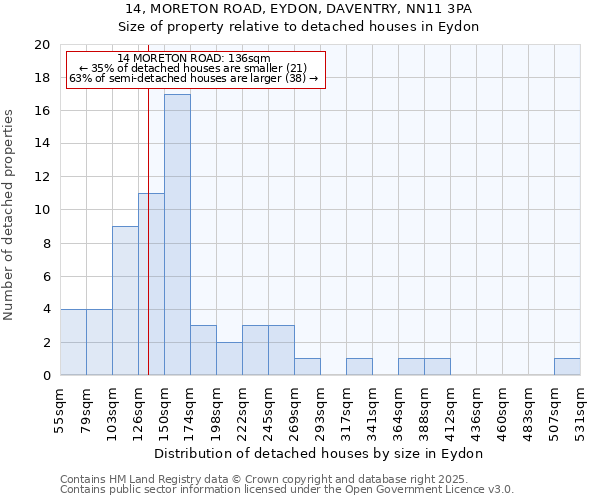 14, MORETON ROAD, EYDON, DAVENTRY, NN11 3PA: Size of property relative to detached houses houses in Eydon