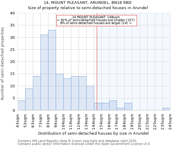 14, MOUNT PLEASANT, ARUNDEL, BN18 9BD: Size of property relative to semi-detached houses houses in Arundel