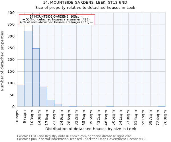 14, MOUNTSIDE GARDENS, LEEK, ST13 6ND: Size of property relative to detached houses houses in Leek