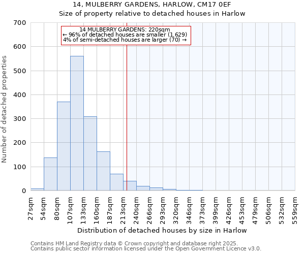 14, MULBERRY GARDENS, HARLOW, CM17 0EF: Size of property relative to detached houses houses in Harlow