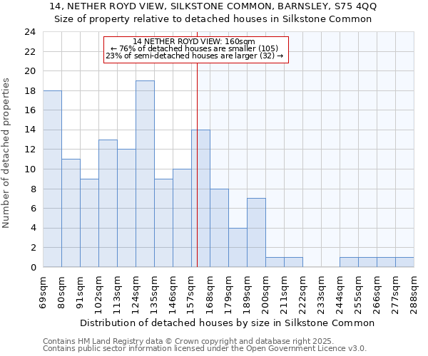 14, NETHER ROYD VIEW, SILKSTONE COMMON, BARNSLEY, S75 4QQ: Size of property relative to detached houses houses in Silkstone Common