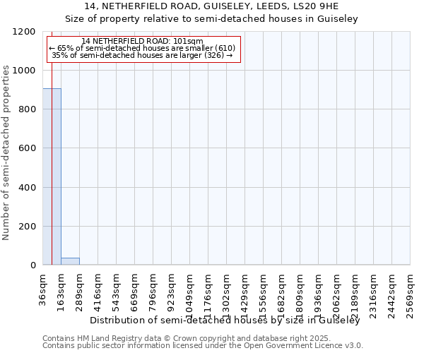 14, NETHERFIELD ROAD, GUISELEY, LEEDS, LS20 9HE: Size of property relative to semi-detached houses houses in Guiseley
