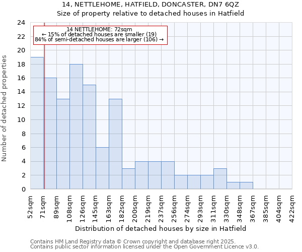 14, NETTLEHOME, HATFIELD, DONCASTER, DN7 6QZ: Size of property relative to detached houses houses in Hatfield