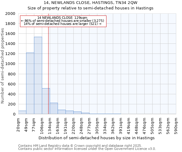 14, NEWLANDS CLOSE, HASTINGS, TN34 2QW: Size of property relative to semi-detached houses houses in Hastings