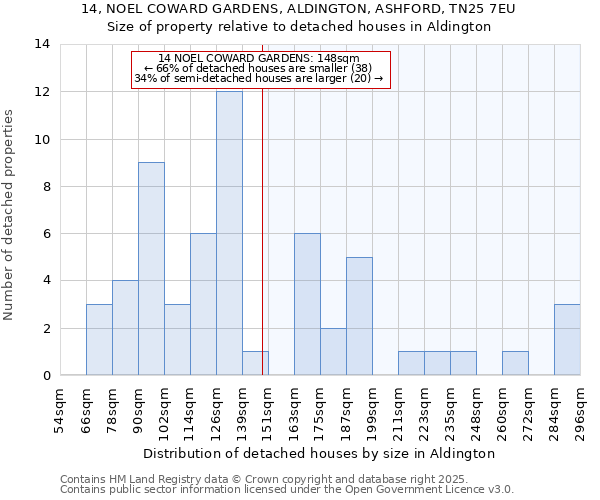 14, NOEL COWARD GARDENS, ALDINGTON, ASHFORD, TN25 7EU: Size of property relative to detached houses houses in Aldington