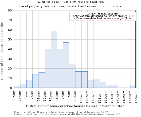 14, NORTH END, SOUTHMINSTER, CM0 7DN: Size of property relative to semi-detached houses houses in Southminster