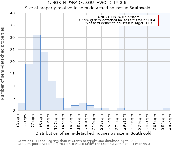 14, NORTH PARADE, SOUTHWOLD, IP18 6LT: Size of property relative to semi-detached houses houses in Southwold