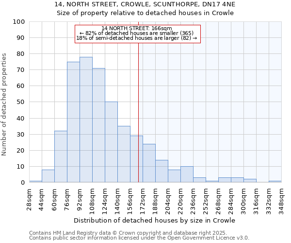 14, NORTH STREET, CROWLE, SCUNTHORPE, DN17 4NE: Size of property relative to detached houses houses in Crowle