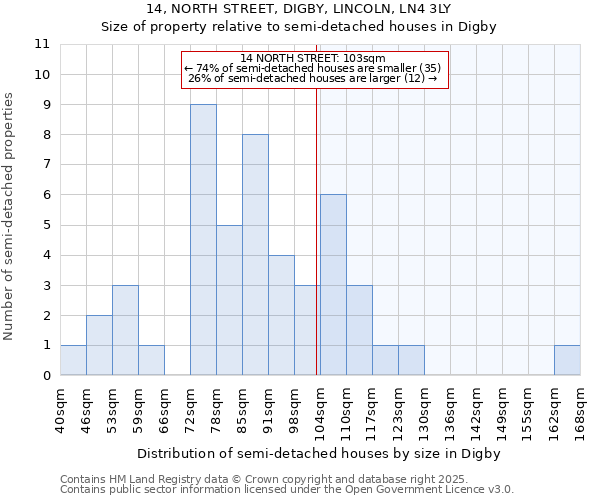14, NORTH STREET, DIGBY, LINCOLN, LN4 3LY: Size of property relative to semi-detached houses houses in Digby