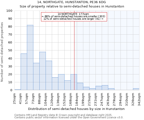 14, NORTHGATE, HUNSTANTON, PE36 6DG: Size of property relative to semi-detached houses houses in Hunstanton