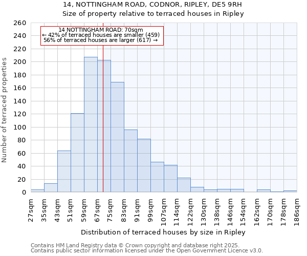 14, NOTTINGHAM ROAD, CODNOR, RIPLEY, DE5 9RH: Size of property relative to terraced houses houses in Ripley