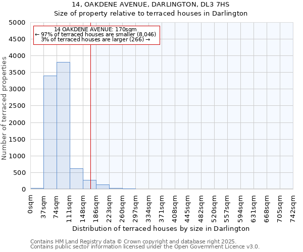 14, OAKDENE AVENUE, DARLINGTON, DL3 7HS: Size of property relative to terraced houses houses in Darlington