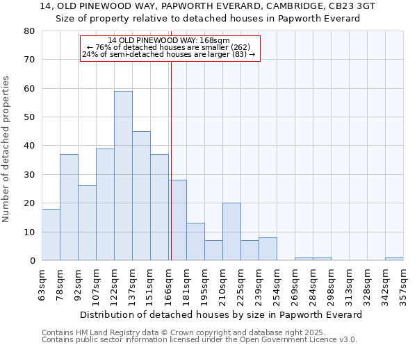 14, OLD PINEWOOD WAY, PAPWORTH EVERARD, CAMBRIDGE, CB23 3GT: Size of property relative to detached houses houses in Papworth Everard