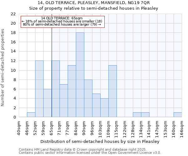 14, OLD TERRACE, PLEASLEY, MANSFIELD, NG19 7QR: Size of property relative to semi-detached houses houses in Pleasley