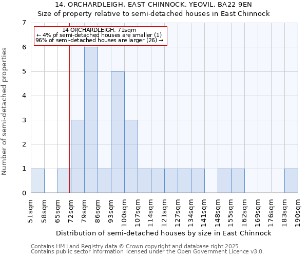 14, ORCHARDLEIGH, EAST CHINNOCK, YEOVIL, BA22 9EN: Size of property relative to semi-detached houses houses in East Chinnock