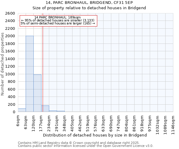 14, PARC BRONHAUL, BRIDGEND, CF31 5EP: Size of property relative to detached houses houses in Bridgend