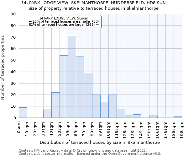 14, PARK LODGE VIEW, SKELMANTHORPE, HUDDERSFIELD, HD8 9UN: Size of property relative to terraced houses houses in Skelmanthorpe