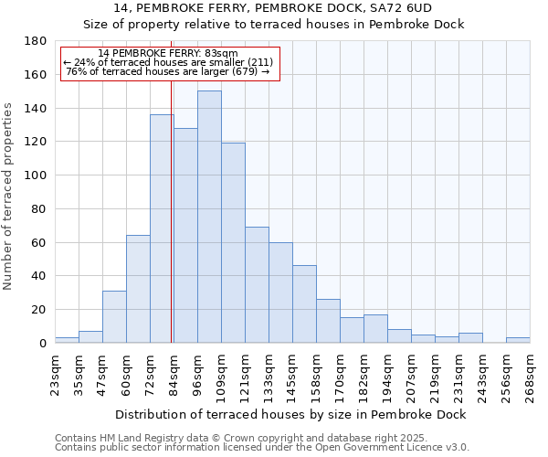 14, PEMBROKE FERRY, PEMBROKE DOCK, SA72 6UD: Size of property relative to terraced houses houses in Pembroke Dock