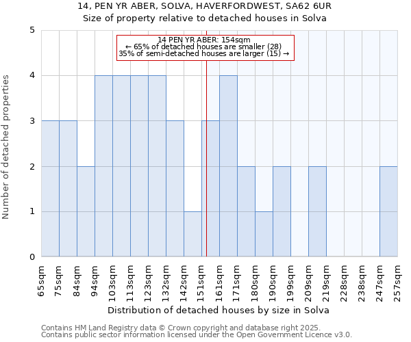 14, PEN YR ABER, SOLVA, HAVERFORDWEST, SA62 6UR: Size of property relative to detached houses houses in Solva