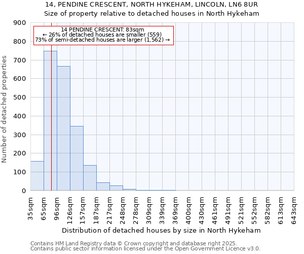 14, PENDINE CRESCENT, NORTH HYKEHAM, LINCOLN, LN6 8UR: Size of property relative to detached houses houses in North Hykeham