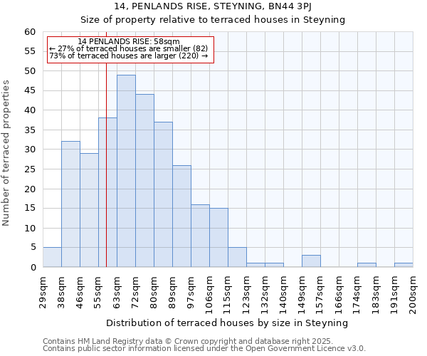 14, PENLANDS RISE, STEYNING, BN44 3PJ: Size of property relative to terraced houses houses in Steyning