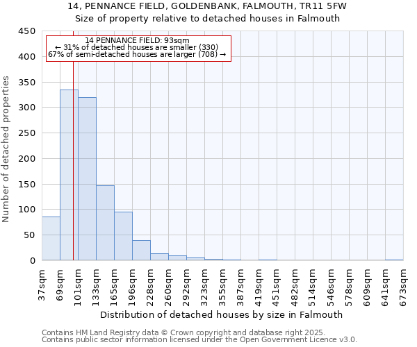 14, PENNANCE FIELD, GOLDENBANK, FALMOUTH, TR11 5FW: Size of property relative to detached houses houses in Falmouth