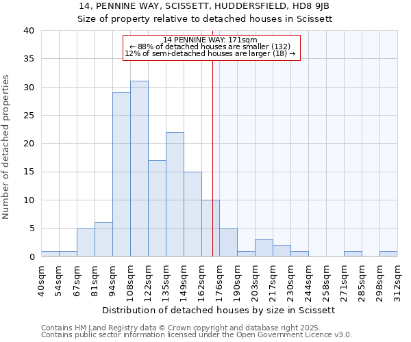 14, PENNINE WAY, SCISSETT, HUDDERSFIELD, HD8 9JB: Size of property relative to detached houses houses in Scissett
