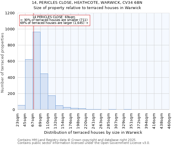 14, PERICLES CLOSE, HEATHCOTE, WARWICK, CV34 6BN: Size of property relative to terraced houses houses in Warwick