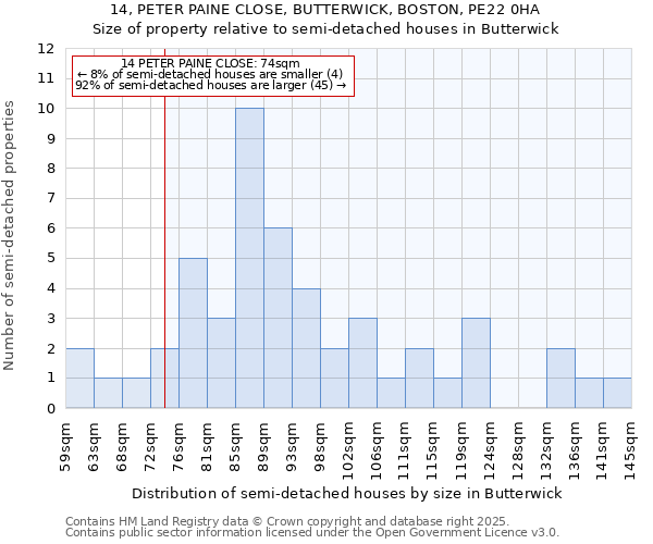 14, PETER PAINE CLOSE, BUTTERWICK, BOSTON, PE22 0HA: Size of property relative to semi-detached houses houses in Butterwick