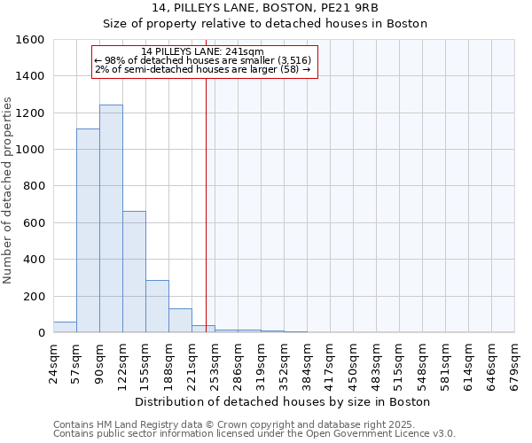 14, PILLEYS LANE, BOSTON, PE21 9RB: Size of property relative to detached houses houses in Boston