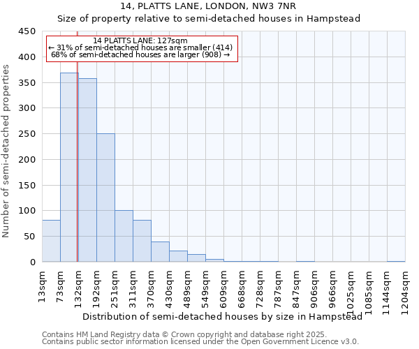 14, PLATTS LANE, LONDON, NW3 7NR: Size of property relative to semi-detached houses houses in Hampstead