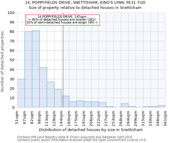 14, POPPYFIELDS DRIVE, SNETTISHAM, KING'S LYNN, PE31 7UD: Size of property relative to detached houses houses in Snettisham