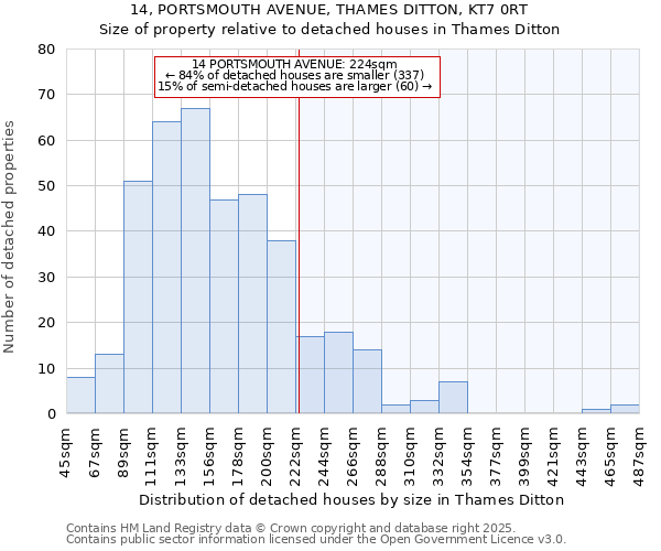14, PORTSMOUTH AVENUE, THAMES DITTON, KT7 0RT: Size of property relative to detached houses houses in Thames Ditton