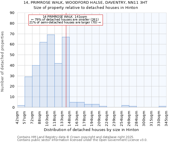 14, PRIMROSE WALK, WOODFORD HALSE, DAVENTRY, NN11 3HT: Size of property relative to detached houses houses in Hinton