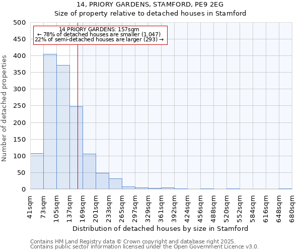 14, PRIORY GARDENS, STAMFORD, PE9 2EG: Size of property relative to detached houses houses in Stamford