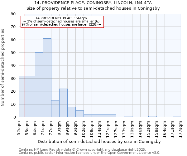 14, PROVIDENCE PLACE, CONINGSBY, LINCOLN, LN4 4TA: Size of property relative to semi-detached houses houses in Coningsby