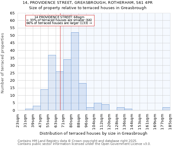 14, PROVIDENCE STREET, GREASBROUGH, ROTHERHAM, S61 4PR: Size of property relative to terraced houses houses in Greasbrough
