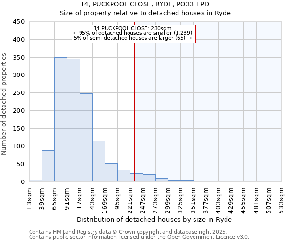 14, PUCKPOOL CLOSE, RYDE, PO33 1PD: Size of property relative to detached houses houses in Ryde