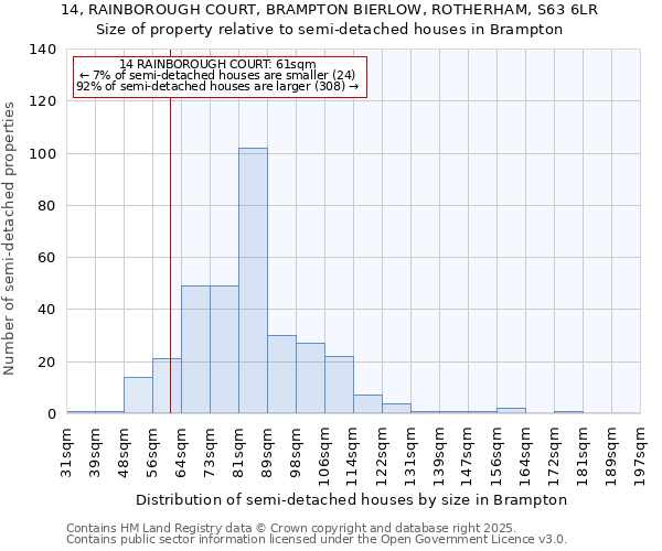 14, RAINBOROUGH COURT, BRAMPTON BIERLOW, ROTHERHAM, S63 6LR: Size of property relative to semi-detached houses houses in Brampton
