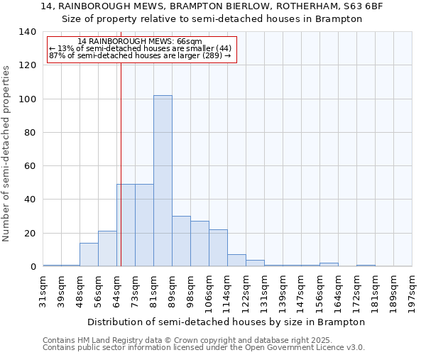14, RAINBOROUGH MEWS, BRAMPTON BIERLOW, ROTHERHAM, S63 6BF: Size of property relative to semi-detached houses houses in Brampton